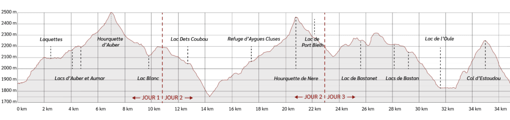 Profil de notre randonnée dans le Massif du Néouvielle